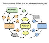 Circular flow model of human and resource economic system