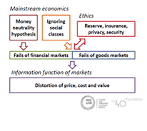 Distortion of price, cost and value