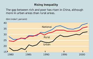 Rising Inequality