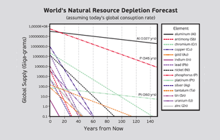 World's Natural Resource Depletion Forecast